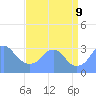 Washington Sailing Marina, Bellevue tide chart for Monday, September 9, 2024