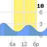 Washington Sailing Marina, Bellevue tide chart for Thursday, October 10, 2024