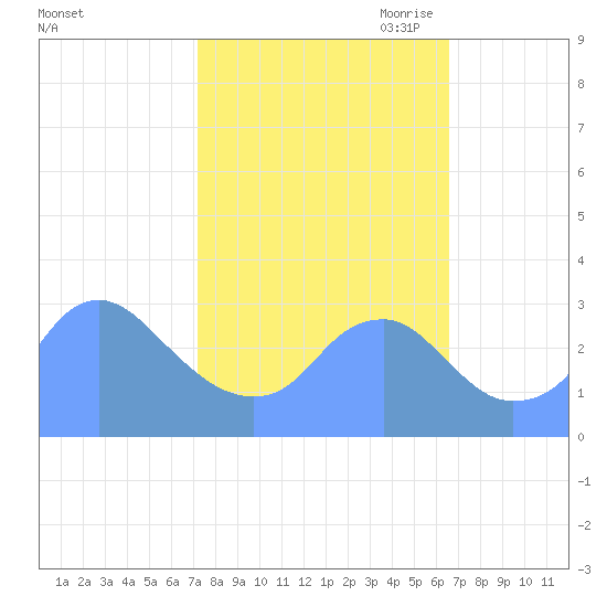 Washington Sailing Marina, Bellevue tide chart for Friday, October 11, 2024