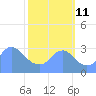 Washington Sailing Marina, Bellevue tide chart for Friday, October 11, 2024