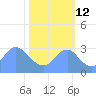 Washington Sailing Marina, Bellevue tide chart for Saturday, October 12, 2024