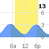 Washington Sailing Marina, Bellevue tide chart for Sunday, October 13, 2024