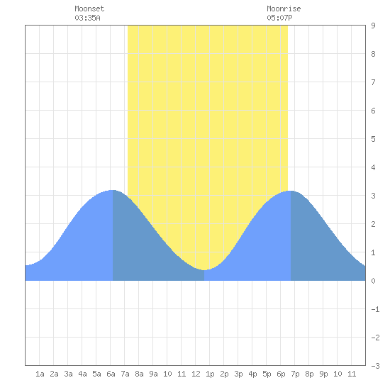 Washington Sailing Marina, Bellevue tide chart for Monday, October 14, 2024