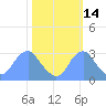 Washington Sailing Marina, Bellevue tide chart for Monday, October 14, 2024