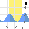 Washington Sailing Marina, Bellevue tide chart for Wednesday, October 16, 2024