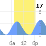 Washington Sailing Marina, Bellevue tide chart for Thursday, October 17, 2024