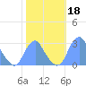 Washington Sailing Marina, Bellevue tide chart for Friday, October 18, 2024