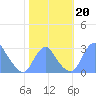 Washington Sailing Marina, Bellevue tide chart for Sunday, October 20, 2024