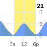 Washington Sailing Marina, Bellevue tide chart for Monday, October 21, 2024