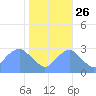 Washington Sailing Marina, Bellevue tide chart for Saturday, October 26, 2024