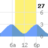 Washington Sailing Marina, Bellevue tide chart for Sunday, October 27, 2024
