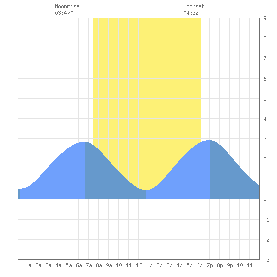 Washington Sailing Marina, Bellevue tide chart for Monday, October 28, 2024