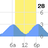 Washington Sailing Marina, Bellevue tide chart for Monday, October 28, 2024