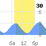 Washington Sailing Marina, Bellevue tide chart for Wednesday, October 30, 2024
