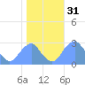 Washington Sailing Marina, Bellevue tide chart for Thursday, October 31, 2024