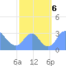 Washington Sailing Marina, Bellevue tide chart for Sunday, October 6, 2024