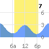 Washington Sailing Marina, Bellevue tide chart for Monday, October 7, 2024