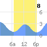 Washington Sailing Marina, Bellevue tide chart for Tuesday, October 8, 2024