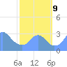 Washington Sailing Marina, Bellevue tide chart for Wednesday, October 9, 2024