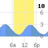 Washington Sailing Marina, Bellevue tide chart for Sunday, November 10, 2024