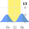 Washington Sailing Marina, Bellevue tide chart for Wednesday, November 13, 2024