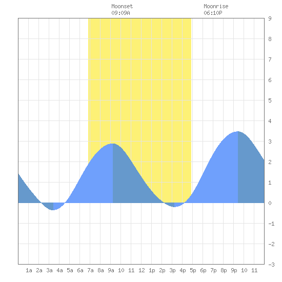 Washington Sailing Marina, Bellevue tide chart for Sunday, November 17, 2024