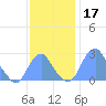 Washington Sailing Marina, Bellevue tide chart for Sunday, November 17, 2024