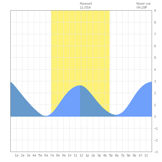 Washington Sailing Marina, Bellevue tide chart for Wednesday, November 20, 2024