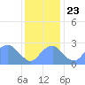 Washington Sailing Marina, Bellevue tide chart for Saturday, November 23, 2024