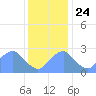 Washington Sailing Marina, Bellevue tide chart for Sunday, November 24, 2024
