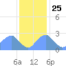 Washington Sailing Marina, Bellevue tide chart for Monday, November 25, 2024