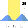 Washington Sailing Marina, Bellevue tide chart for Thursday, November 28, 2024