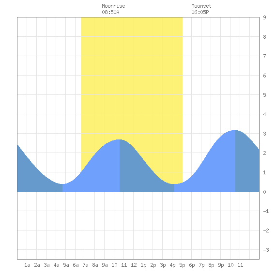 Washington Sailing Marina, Bellevue tide chart for Sunday, November 3, 2024