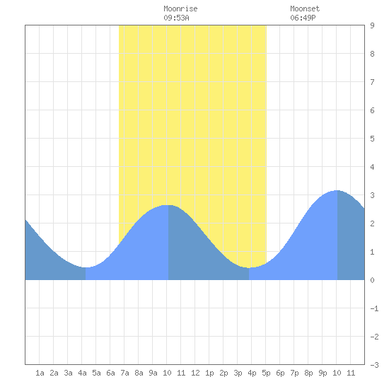 Washington Sailing Marina, Bellevue tide chart for Monday, November 4, 2024