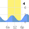 Washington Sailing Marina, Bellevue tide chart for Monday, November 4, 2024