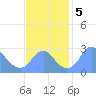 Washington Sailing Marina, Bellevue tide chart for Tuesday, November 5, 2024