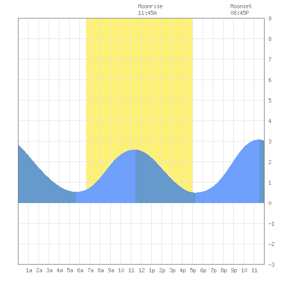 Washington Sailing Marina, Bellevue tide chart for Wednesday, November 6, 2024