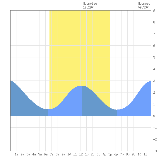 Washington Sailing Marina, Bellevue tide chart for Thursday, November 7, 2024