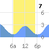 Washington Sailing Marina, Bellevue tide chart for Thursday, November 7, 2024