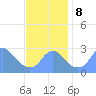 Washington Sailing Marina, Bellevue tide chart for Friday, November 8, 2024