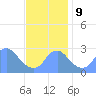 Washington Sailing Marina, Bellevue tide chart for Saturday, November 9, 2024