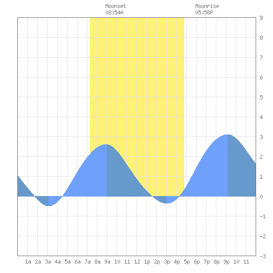 Washington Sailing Marina, Bellevue tide chart for Monday, December 16, 2024