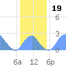 Washington Sailing Marina, Bellevue tide chart for Thursday, December 19, 2024