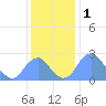 Washington Sailing Marina, Bellevue tide chart for Sunday, December 1, 2024