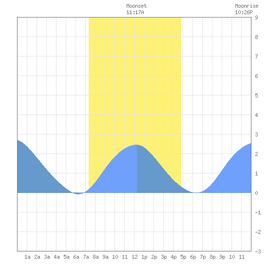 Washington Sailing Marina, Bellevue tide chart for Friday, December 20, 2024