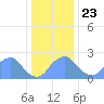 Washington Sailing Marina, Bellevue tide chart for Monday, December 23, 2024