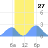 Washington Sailing Marina, Bellevue tide chart for Friday, December 27, 2024