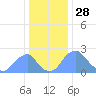 Washington Sailing Marina, Bellevue tide chart for Saturday, December 28, 2024