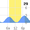 Washington Sailing Marina, Bellevue tide chart for Sunday, December 29, 2024