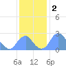 Washington Sailing Marina, Bellevue tide chart for Monday, December 2, 2024
